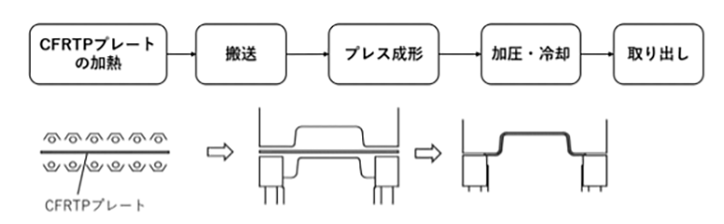 図2　CFRTPの基本的なプレス成形プロセス。加熱によりCFRTPプレートを軟化させ、金型でプレス成形した後、加圧・冷却して固化させる。