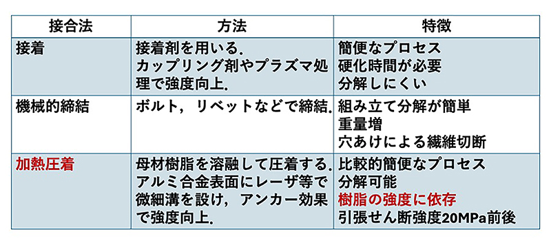 図4　CFRTPとアルミ合金の代表的な接合方法。